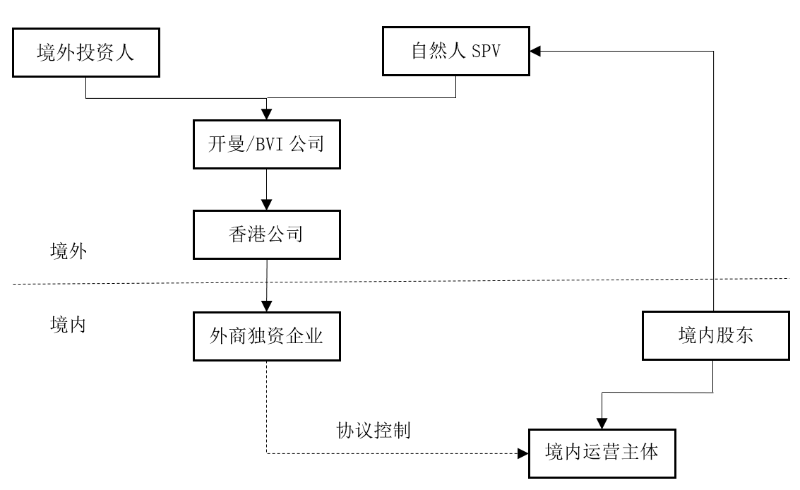 VIE架构搭建