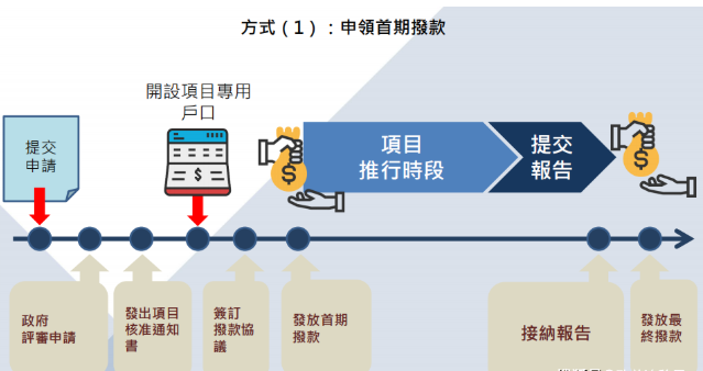 香港BUD专项补贴宏源国际